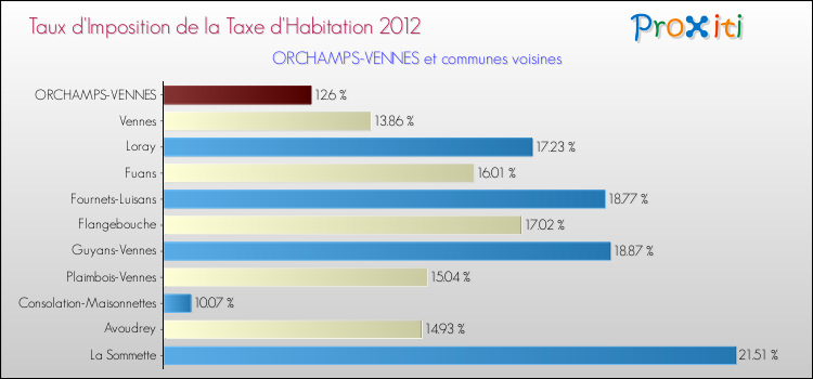 Taux d'imposition de la taxe d'habitation 2012 pour ORCHAMPS-VENNES et les communes proches Comparaison des taux d'imposition de la taxe d'habitation 2012 pour ORCHAMPS-VENNES et les communes voisines