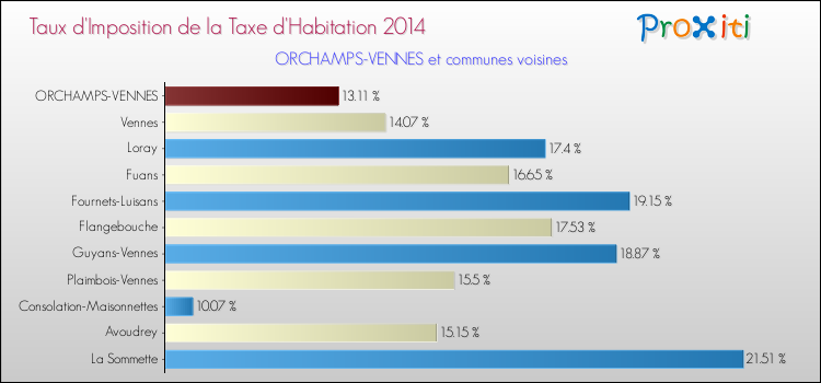 Taux d'imposition de la taxe d'habitation 2014 pour ORCHAMPS-VENNES et les communes proches Comparaison des taux d'imposition de la taxe d'habitation 2014 pour ORCHAMPS-VENNES et les communes voisines