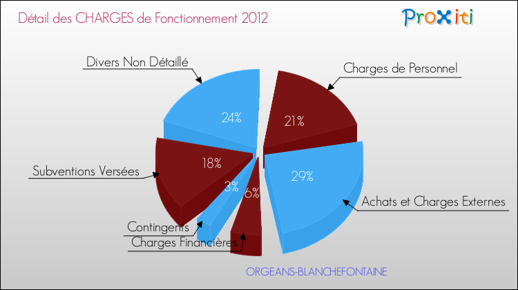 Décomposition des Charges de Fonctionnement 2012 de la commune de ORGEANS-BLANCHEFONTAINE Charges de Fonctionnement 2012 pour la commune de ORGEANS-BLANCHEFONTAINE