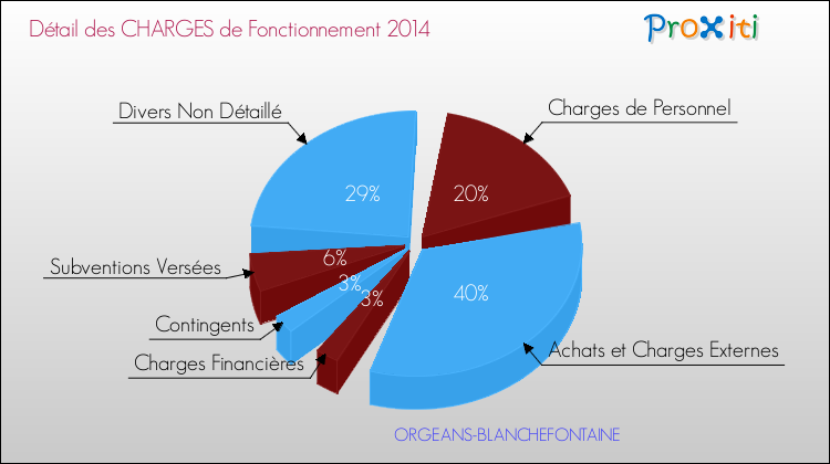 Décomposition des Charges de Fonctionnement 2014 de la commune de ORGEANS-BLANCHEFONTAINE Charges de Fonctionnement 2014 pour la commune de ORGEANS-BLANCHEFONTAINE