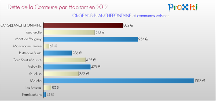 Dette par habitant de la commune en 2012 pour ORGEANS-BLANCHEFONTAINE et les communes proches Comparaison de la dette par habitant de la commune en 2012 pour ORGEANS-BLANCHEFONTAINE et les communes voisines