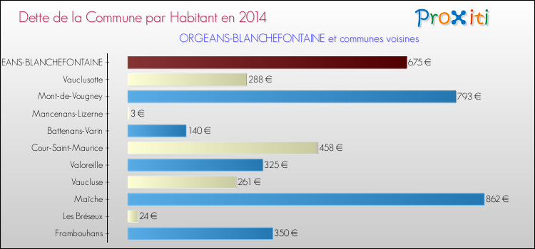 Dette par habitant de la commune en 2014 pour ORGEANS-BLANCHEFONTAINE et les communes proches Comparaison de la dette par habitant de la commune en 2014 pour ORGEANS-BLANCHEFONTAINE et les communes voisines