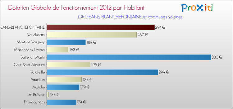 Montant des dotations globales de fonctionnement DGF par Habitant pour ORGEANS-BLANCHEFONTAINE et les communes proches Comparaison des des dotations globales de fonctionnement DGF par habitant pour ORGEANS-BLANCHEFONTAINE et les communes voisines