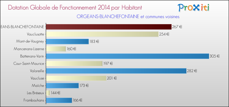 Montant des dotations globales de fonctionnement DGF par Habitant pour ORGEANS-BLANCHEFONTAINE et les communes proches en 2014. Comparaison des des dotations globales de fonctionnement DGF par habitant pour ORGEANS-BLANCHEFONTAINE et les communes voisines en 2014.