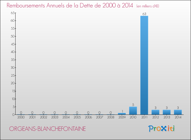 Evolution de l'annuité de la dette pour la commune de ORGEANS-BLANCHEFONTAINE de 2000 à 2014 Annuités de la dette pour ORGEANS-BLANCHEFONTAINE de 2000 à 2014