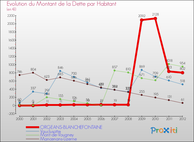 Evolution de la dette par habitant pour la commune de ORGEANS-BLANCHEFONTAINE et les communes proches de 2000 à 2012 Comparaison de la dette par habitant pour ORGEANS-BLANCHEFONTAINE et les communes voisines de 2000 à 2012