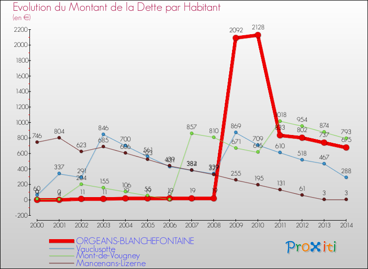 Evolution de la dette par habitant pour la commune de ORGEANS-BLANCHEFONTAINE et les communes proches de 2000 à 2014 Comparaison de la dette par habitant pour ORGEANS-BLANCHEFONTAINE et les communes voisines de 2000 à 2014