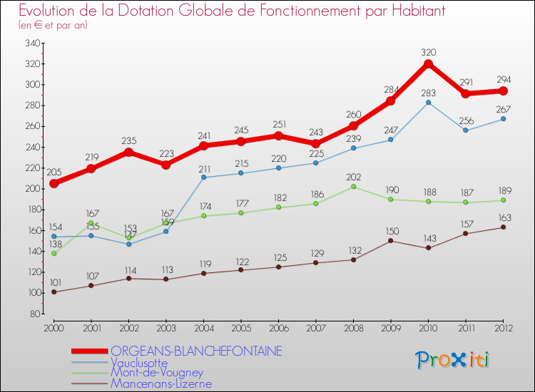 Evolution et montant de la dotation globale de fonctionnement par Habitant pour ORGEANS-BLANCHEFONTAINE et les communes proches Comparaison des dotations globales de fonctionnement par habitant pour ORGEANS-BLANCHEFONTAINE et les communes voisines