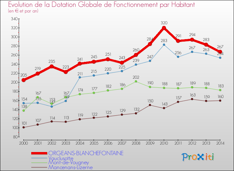Evolution et montant de la dotation globale de fonctionnement par Habitant pour ORGEANS-BLANCHEFONTAINE et les communes proches de 2000 à 2014. Comparaison des dotations globales de fonctionnement par habitant pour ORGEANS-BLANCHEFONTAINE et les communes voisines de 2000 à 2014.