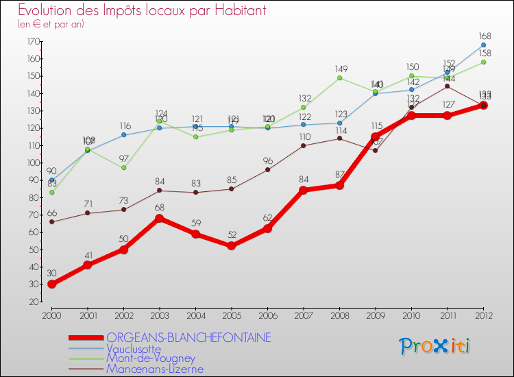 Evolution et montant des impôts locaux par Habitant pour ORGEANS-BLANCHEFONTAINE et les communes proches Comparaison des impôts locaux par habitant pour ORGEANS-BLANCHEFONTAINE et les communes voisines