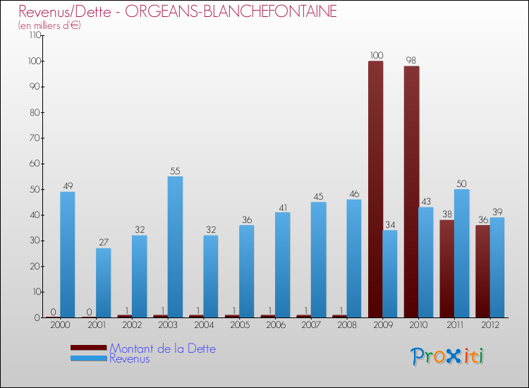 Evolution comparée de la dette et des revenus pour la commune de ORGEANS-BLANCHEFONTAINE de 2000 à 2012 Comparaison de la dette et des revenus pour ORGEANS-BLANCHEFONTAINE de 2000 à 2012