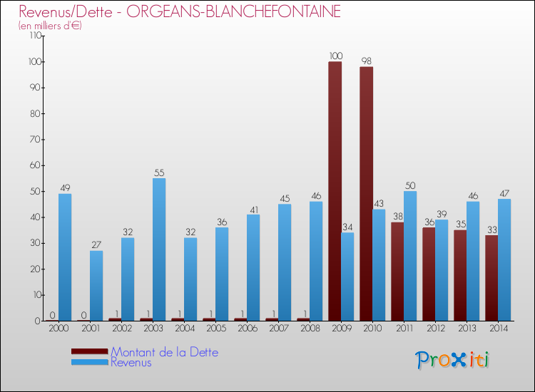 Evolution comparée de la dette et des revenus pour la commune de ORGEANS-BLANCHEFONTAINE de 2000 à 2014 Comparaison de la dette et des revenus pour ORGEANS-BLANCHEFONTAINE de 2000 à 2014