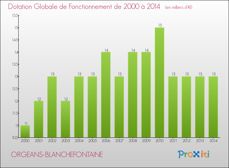 Evolution du montant de la Dotation Globale de Fonctionnement pour la commune de ORGEANS-BLANCHEFONTAINE de 2000 à 2014 Evolution du montant de la Dotation Globale de Fonctionnement pour ORGEANS-BLANCHEFONTAINE de 2000 à 2014