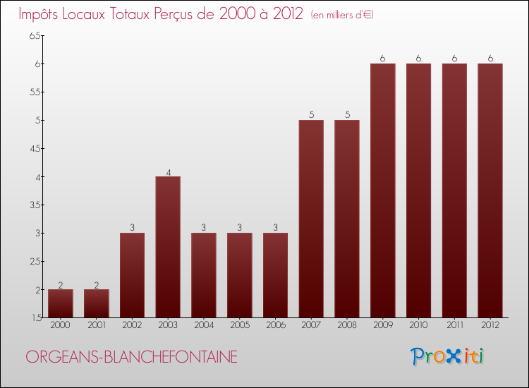 Evolution des Impôts Locaux pour la commune de ORGEANS-BLANCHEFONTAINE de 2000 à 2012 Evolution des Impôts Locaux pour ORGEANS-BLANCHEFONTAINE de 2000 à 2012
