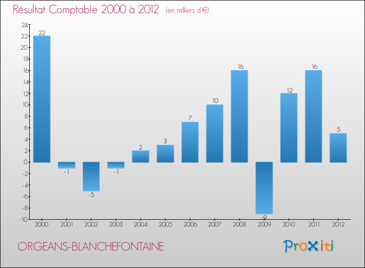 Evolution du résultat comptable pour la commune de ORGEANS-BLANCHEFONTAINE de 2000 à 2012 Evolution du résultat comptable pour ORGEANS-BLANCHEFONTAINE de 2000 à 2012