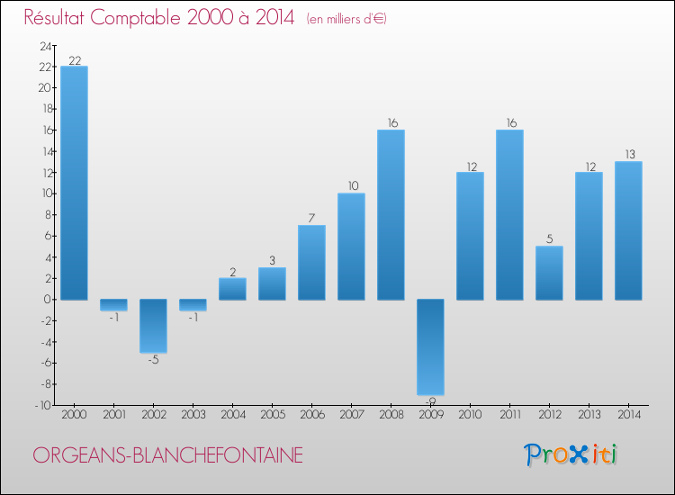 Evolution du résultat comptable pour la commune de ORGEANS-BLANCHEFONTAINE de 2000 à 2014 Evolution du résultat comptable pour ORGEANS-BLANCHEFONTAINE de 2000 à 2014