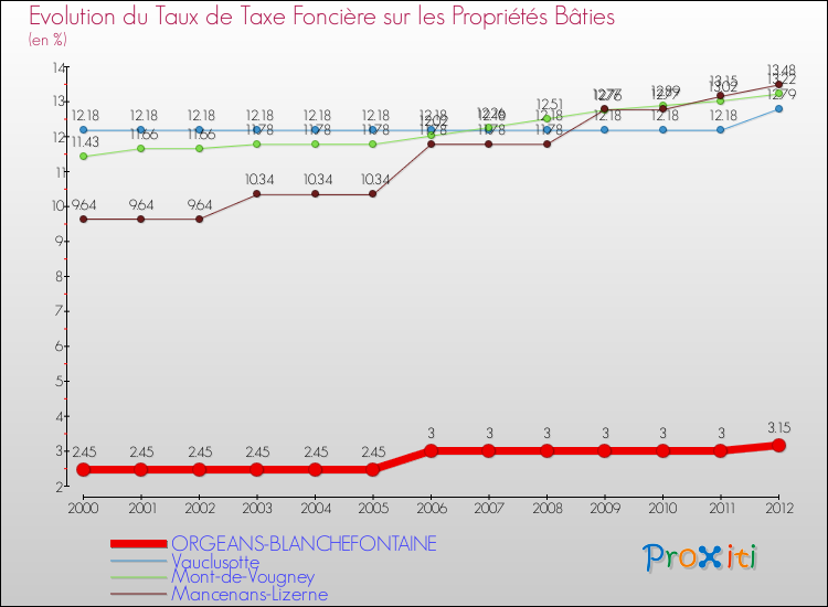 Evolution du taux de la taxe foncière sur le bati pour ORGEANS-BLANCHEFONTAINE et les communes proches de 2000 à 2012 Comparaison des taux de taxe foncière sur le bati pour ORGEANS-BLANCHEFONTAINE et les communes voisines de 2000 à 2012