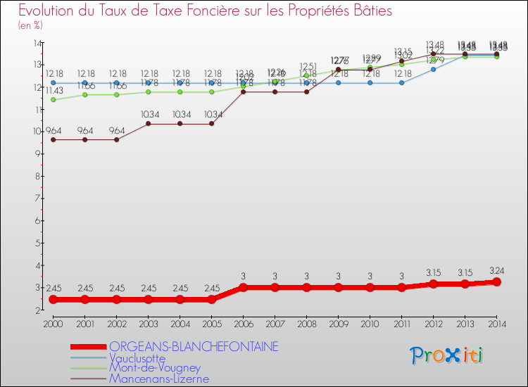 Evolution du taux de la taxe foncière sur le bati pour ORGEANS-BLANCHEFONTAINE et les communes proches de 2000 à 2014 Comparaison des taux de taxe foncière sur le bati pour ORGEANS-BLANCHEFONTAINE et les communes voisines de 2000 à 2014