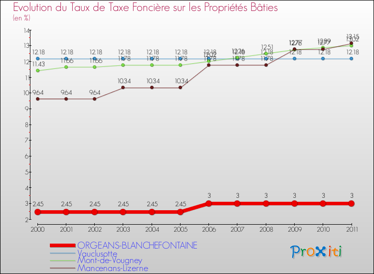 Evolution du taux de la taxe foncière sur le bati pour ORGEANS-BLANCHEFONTAINE et les communes proches Comparaison des taux de taxe foncière sur le bati pour ORGEANS-BLANCHEFONTAINE et les communes voisines