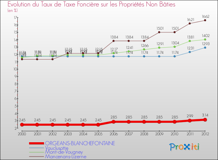 Evolution du taux de la taxe foncière sur les immeubles et terrains non batis pour ORGEANS-BLANCHEFONTAINE et les communes proches de 2000 à 2012 Comparaison des taux de la taxe foncière sur les immeubles et terrains non batis pour ORGEANS-BLANCHEFONTAINE et les communes voisines de 2000 à 2012