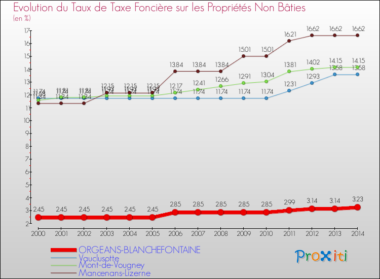 Evolution du taux de la taxe foncière sur les immeubles et terrains non batis pour ORGEANS-BLANCHEFONTAINE et les communes proches de 2000 à 2014 Comparaison des taux de la taxe foncière sur les immeubles et terrains non batis pour ORGEANS-BLANCHEFONTAINE et les communes voisines de 2000 à 2014