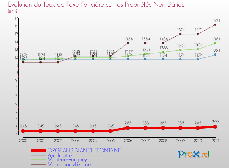 Evolution du taux de la taxe foncière sur les immeubles et terrains non batis pour ORGEANS-BLANCHEFONTAINE et les communes proches Comparaison des taux de la taxe foncière sur les immeubles et terrains non batis pour ORGEANS-BLANCHEFONTAINE et les communes voisines