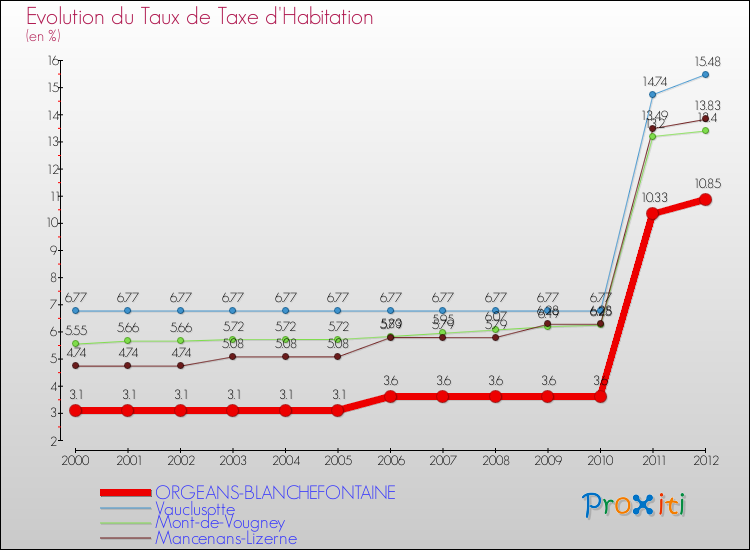 Evolution du taux de la taxe d'habitation pour ORGEANS-BLANCHEFONTAINE et les communes proches Comparaison des taux de la taxe d'habitation pour ORGEANS-BLANCHEFONTAINE et les communes voisines