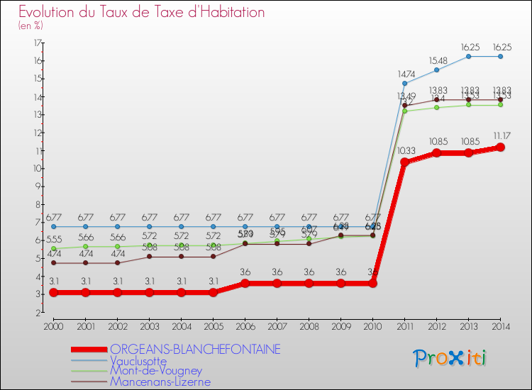 Evolution du taux de la taxe d'habitation pour ORGEANS-BLANCHEFONTAINE et les communes proches de 2000 à 2014 Comparaison des taux de la taxe d'habitation pour ORGEANS-BLANCHEFONTAINE et les communes voisines de 2000 à 2014