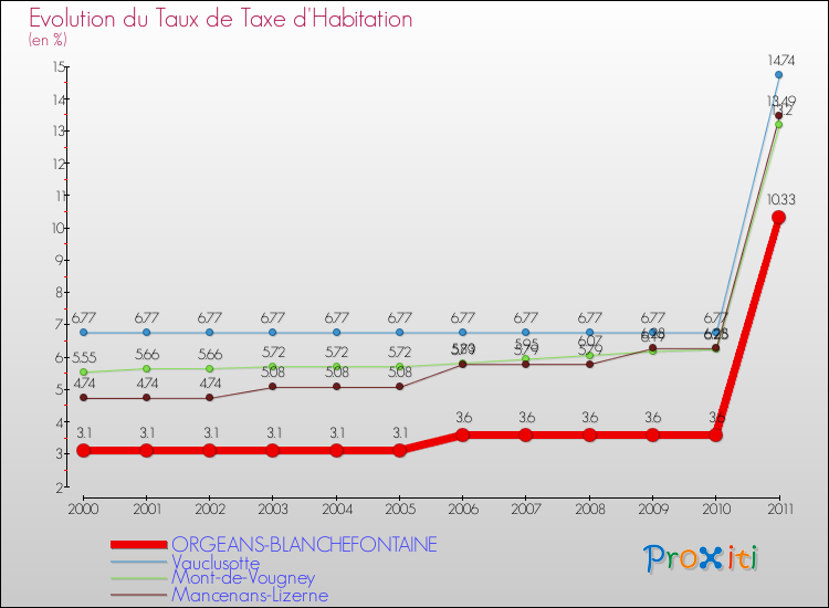 Evolution du taux de la taxe d'habitation pour ORGEANS-BLANCHEFONTAINE et les communes proches Comparaison des taux de la taxe d'habitation pour ORGEANS-BLANCHEFONTAINE et les communes voisines