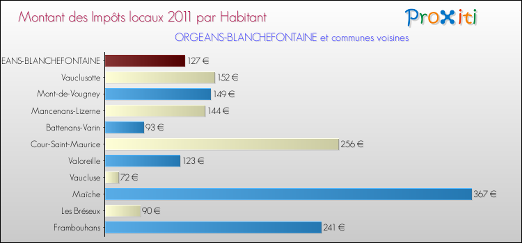 Montant des impôts locaux par Habitant pour ORGEANS-BLANCHEFONTAINE et les communes proches Comparaison des impôts locaux par habitant pour ORGEANS-BLANCHEFONTAINE et les communes voisines