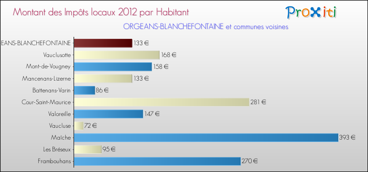 Montant des impôts locaux par Habitant pour ORGEANS-BLANCHEFONTAINE et les communes proches Comparaison des impôts locaux par habitant pour ORGEANS-BLANCHEFONTAINE et les communes voisines