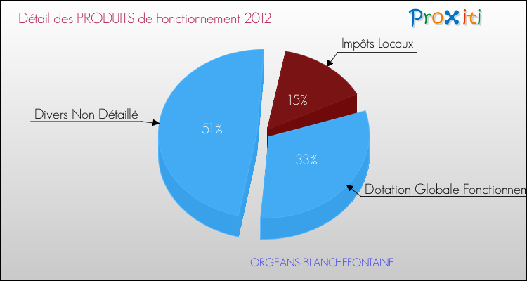 Décomposition du Budget de Fonctionnement 2012 de la commune de ORGEANS-BLANCHEFONTAINE Budget de Fonctionnement 2012 pour la commune de ORGEANS-BLANCHEFONTAINE