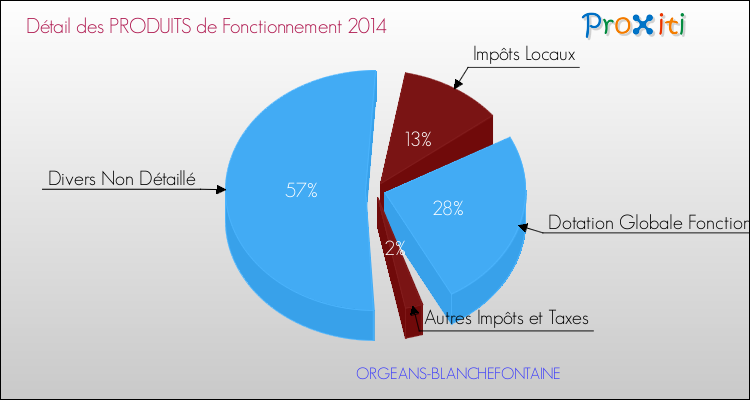 Décomposition du Budget de Fonctionnement 2014 de la commune de ORGEANS-BLANCHEFONTAINE Budget de Fonctionnement 2014 pour la commune de ORGEANS-BLANCHEFONTAINE
