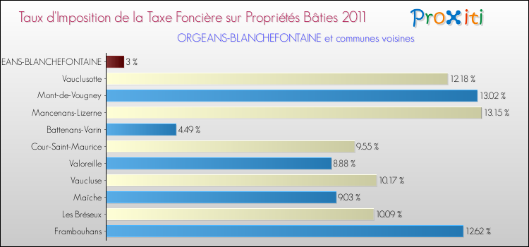 Taux d'imposition de la taxe foncière sur le bati 2011 pour ORGEANS-BLANCHEFONTAINE et les communes proches Comparaison des taux d'imposition de la taxe foncière sur le bati 2011 pour ORGEANS-BLANCHEFONTAINE et les communes voisines