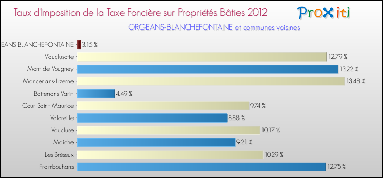 Taux d'imposition de la taxe foncière sur le bati 2012 pour ORGEANS-BLANCHEFONTAINE et les communes proches Comparaison des taux d'imposition de la taxe foncière sur le bati 2012 pour ORGEANS-BLANCHEFONTAINE et les communes voisines