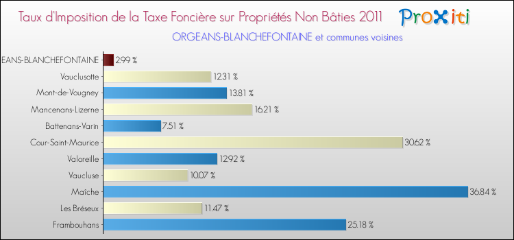 Taux d'imposition de la taxe foncière sur les immeubles et terrains non batis 2011 pour ORGEANS-BLANCHEFONTAINE et les communes proches Comparaison des taux d'imposition de la taxe foncière sur les immeubles et terrains non batis 2011 pour ORGEANS-BLANCHEFONTAINE et les communes voisines