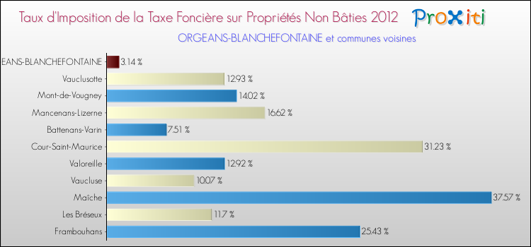 Taux d'imposition de la taxe foncière sur les immeubles et terrains non batis 2012 pour ORGEANS-BLANCHEFONTAINE et les communes proches Comparaison des taux d'imposition de la taxe foncière sur les immeubles et terrains non batis 2012 pour ORGEANS-BLANCHEFONTAINE et les communes voisines
