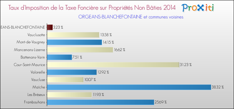 Taux d'imposition de la taxe foncière sur les immeubles et terrains non batis 2014 pour ORGEANS-BLANCHEFONTAINE et les communes proches Comparaison des taux d'imposition de la taxe foncière sur les immeubles et terrains non batis 2014 pour ORGEANS-BLANCHEFONTAINE et les communes voisines