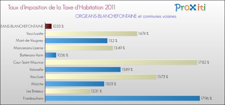 Taux d'imposition de la taxe d'habitation 2011 pour ORGEANS-BLANCHEFONTAINE et les communes proches Comparaison des taux d'imposition de la taxe d'habitation 2011 pour ORGEANS-BLANCHEFONTAINE et les communes voisines