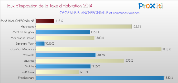 Taux d'imposition de la taxe d'habitation 2014 pour ORGEANS-BLANCHEFONTAINE et les communes proches Comparaison des taux d'imposition de la taxe d'habitation 2014 pour ORGEANS-BLANCHEFONTAINE et les communes voisines