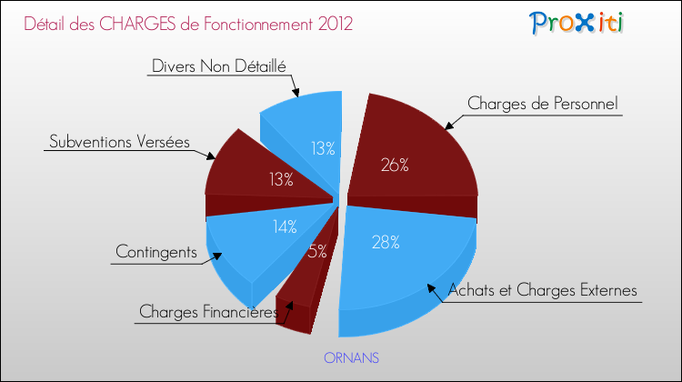 Décomposition des Charges de Fonctionnement 2012 de la commune de ORNANS Charges de Fonctionnement 2012 pour la commune de ORNANS