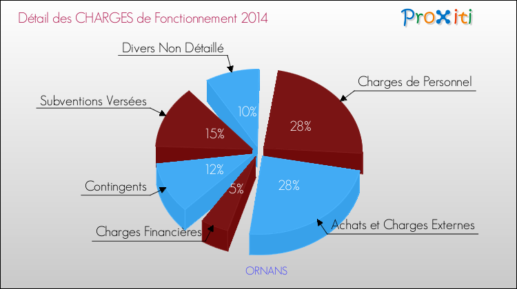 Décomposition des Charges de Fonctionnement 2014 de la commune de ORNANS Charges de Fonctionnement 2014 pour la commune de ORNANS