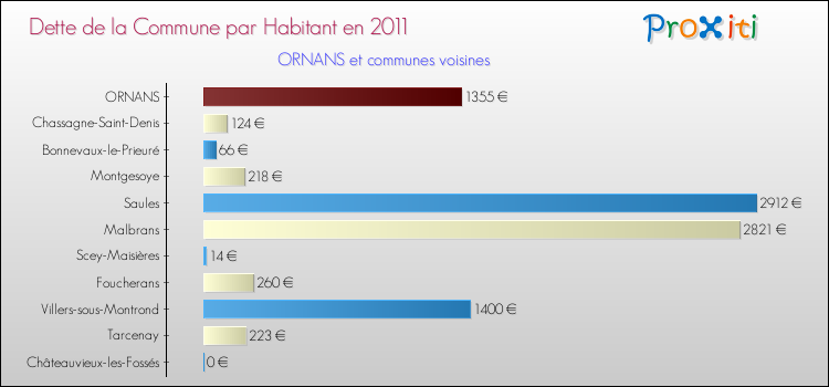 Dette par habitant de la commune en 2011 pour ORNANS et les communes proches Comparaison de la dette par habitant de la commune en 2011 pour ORNANS et les communes voisines