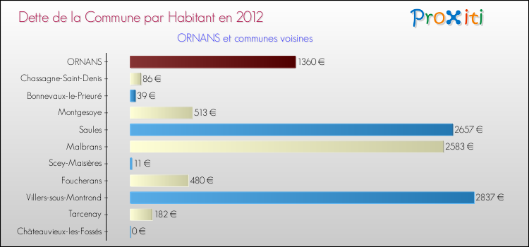 Dette par habitant de la commune en 2012 pour ORNANS et les communes proches Comparaison de la dette par habitant de la commune en 2012 pour ORNANS et les communes voisines