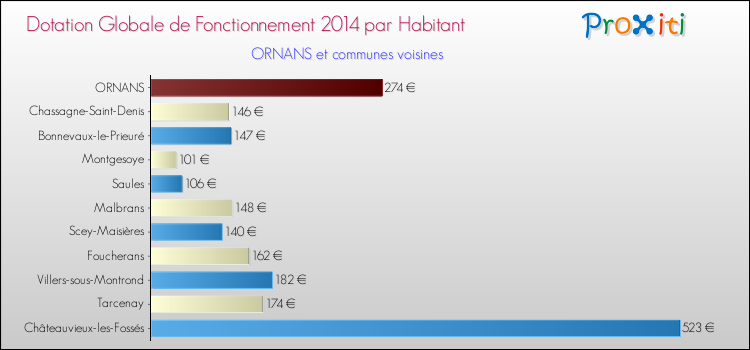 Montant des dotations globales de fonctionnement DGF par Habitant pour ORNANS et les communes proches en 2014. Comparaison des des dotations globales de fonctionnement DGF par habitant pour ORNANS et les communes voisines en 2014.