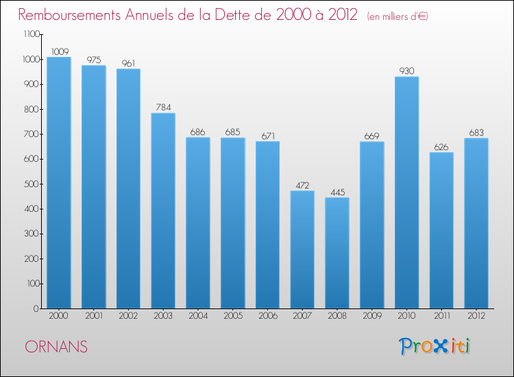 Evolution de l'annuité de la dette pour la commune de ORNANS de 2000 à 2012 Annuités de la dette pour ORNANS de 2000 à 2012