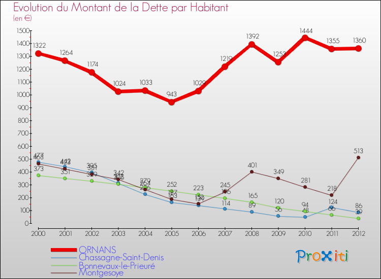 Evolution de la dette par habitant pour la commune de ORNANS et les communes proches de 2000 à 2012 Comparaison de la dette par habitant pour ORNANS et les communes voisines de 2000 à 2012