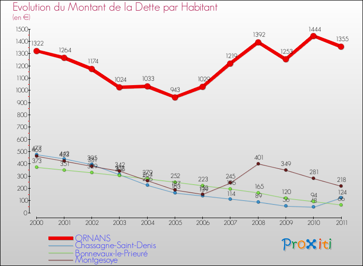 Evolution de la dette par habitant pour la commune de ORNANS et les communes proches Comparaison de la dette par habitant pour ORNANS et les communes voisines