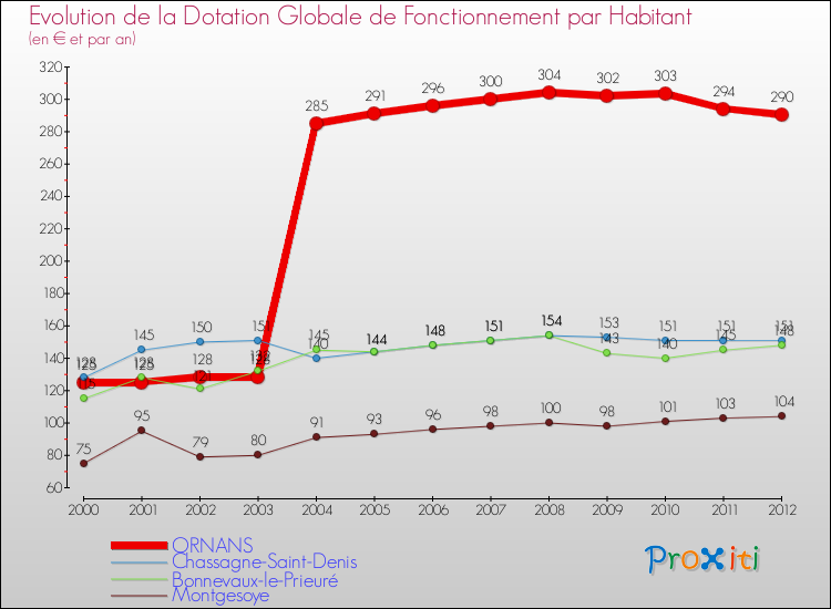 Evolution et montant de la dotation globale de fonctionnement par Habitant pour ORNANS et les communes proches Comparaison des dotations globales de fonctionnement par habitant pour ORNANS et les communes voisines