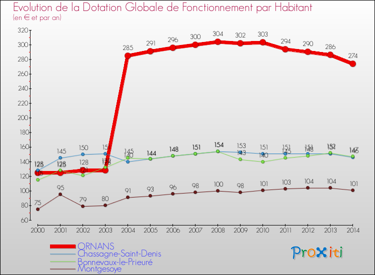 Evolution et montant de la dotation globale de fonctionnement par Habitant pour ORNANS et les communes proches de 2000 à 2014. Comparaison des dotations globales de fonctionnement par habitant pour ORNANS et les communes voisines de 2000 à 2014.